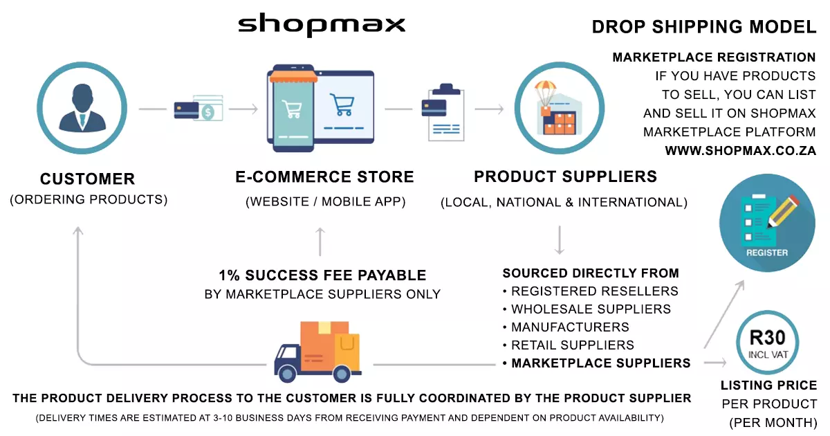 Shopmax Drop Shipping Model